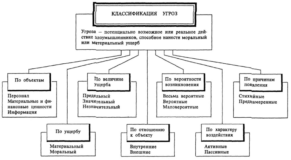 Классификация угроз информационной безопасности предприятия. Схема источники угроз информационной безопасности. Модель угроз информационной безопасности схема. Типы информационных угроз схема. Реализация технической защиты