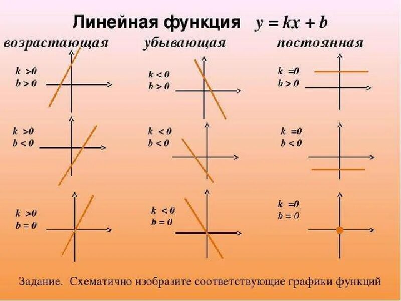 График линейной функции проходит. K 0 b 0 график функции. график функции k&lt;0 b&gt;0 k&lt;0,b&lt;0. коэффициент к в линейной функции. график линейной функции y kx+b.