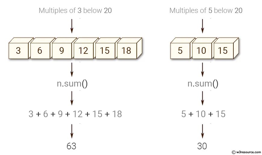 Np array append. Multiple of 3. multiples of 5. np.array. numpy sum.
