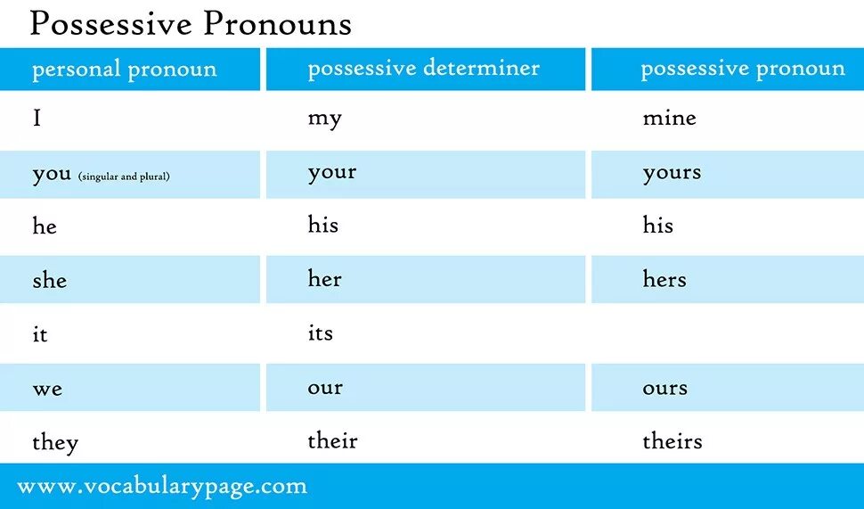 Put pronoun. Personal pronouns плакат. Pronoun. Plural pronouns. Possessive adjectives перевод.