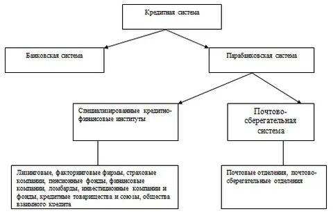Органы финансово кредитной системы