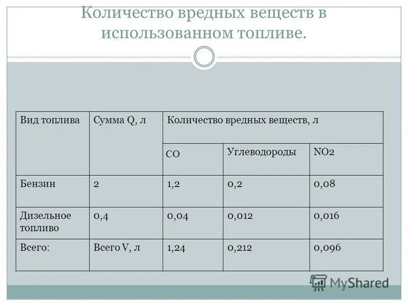 сколько вредных веществ