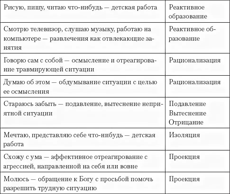 Психологические защиты кратко. Таблица психологическая защита личности. механизмы психологической защиты таблица. механизмы защиты в психологии с примерами. механизмы психологической защиты личности таблица с примерами.