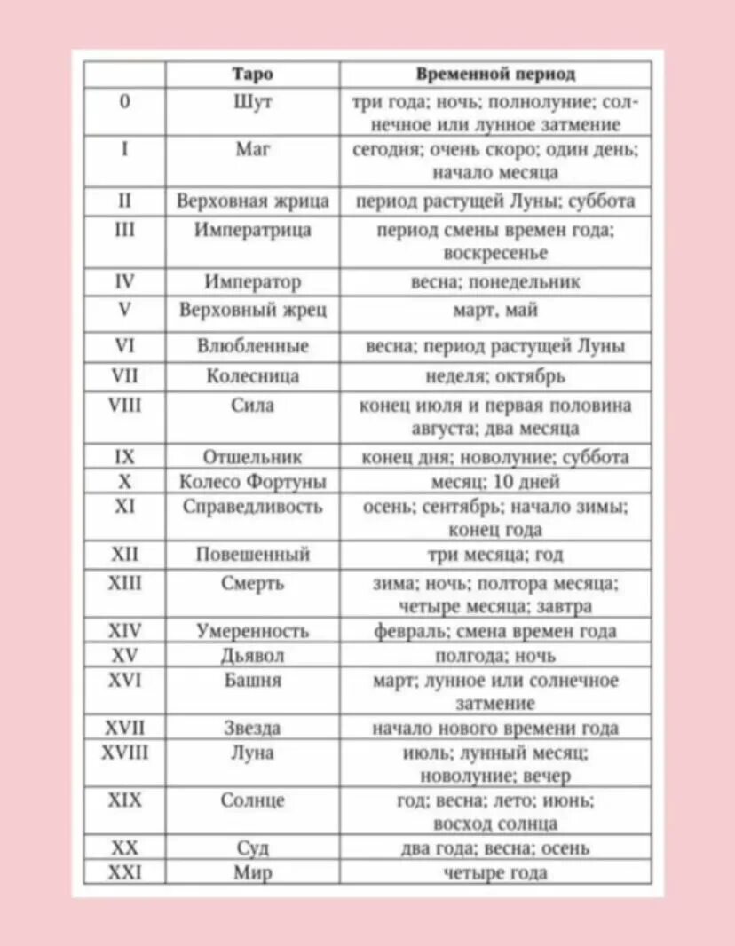 Сколько времени таро