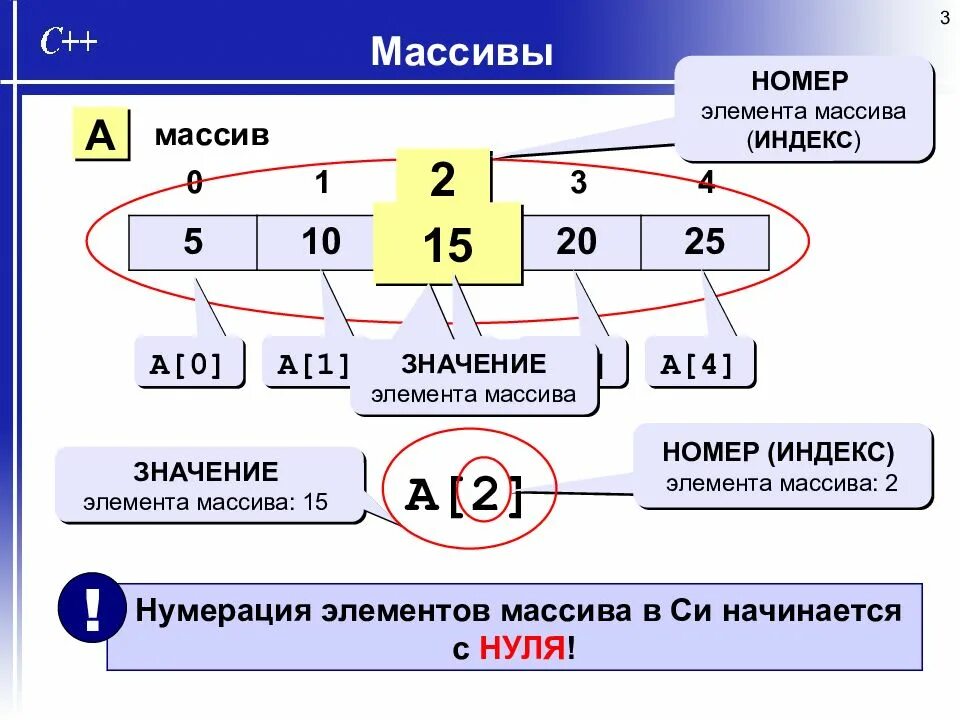 Индекс элемента массива 15