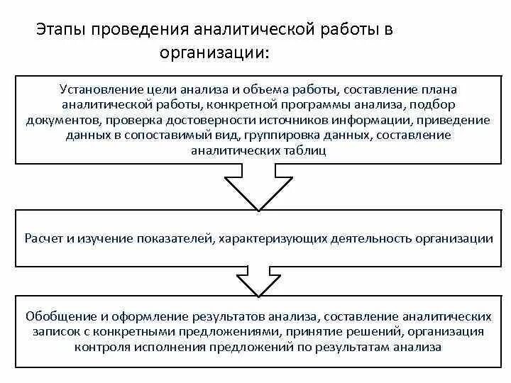 Этапы аналитической работы. Последовательность этапов аналитической работы на предприятии. План аналитической работы. Схемы организации аналитической работы.