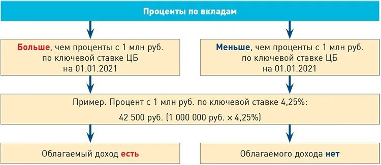 Налог на доходы 15 процентов. Ставки налога НДФЛ. Ставки НДФЛ В 2021 году таблица. Ставки по НДФЛ С 2021 года. Ставки НДФЛ схема.