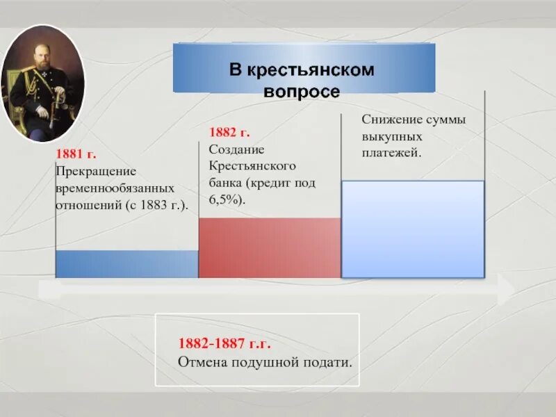 Снижение выкупных платежей 1881. Создание крестьянского банка 1882. Отмена подушной подати с крестьян. Временнообязанное состояние при александре 3