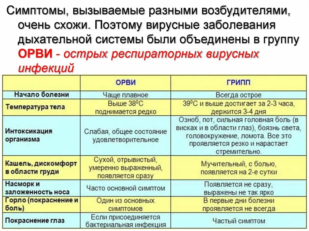 Симптомы ОРВИ У взрослого. Грипп или простуда. Как отличить грипп от ОРВИ У ребенка. Как отличить ОРЗ от ОРВИ У ребенка. Температура при орви форум