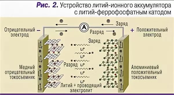 Схема строения литий ионного аккумулятора. Литий-титанатных аккумуляторы схема. Литий-железо-фосфатный аккумулятор схема. Литий ионная батарея схема.