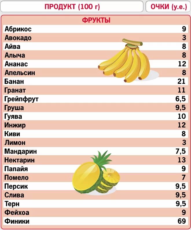 Список полных фруктов. Кремлёвская диета таблица фрукты. Кремлевская диета фрукты. Кремлёвская диета таблица баллов фрукты. Кремлевская диета фрукты баллы.