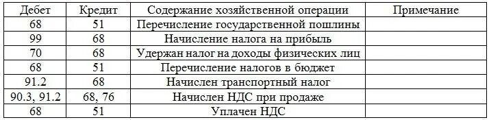 Проводки по начислению и перечислению налогов. Проводки по начислению и перечислению налогов и сборов. Перечисление НДФЛ В бюджет проводки. Бухгалтерские проводки по перечислению налогов в бюджет. 2023 год начисление налогов проводки