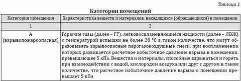 Таблица категория помещений