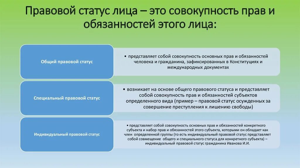 Обязанности статусов. Значение ТГП. Значение теории государства и права. Юридические презумпции и фикции. Виды дееспособности физических лиц.