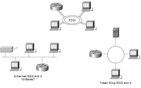 Token ring ethernet. Fddi логическая топология. технология fddi топология. ethernet token ring fddi. подключение оборудования к сети fddi.