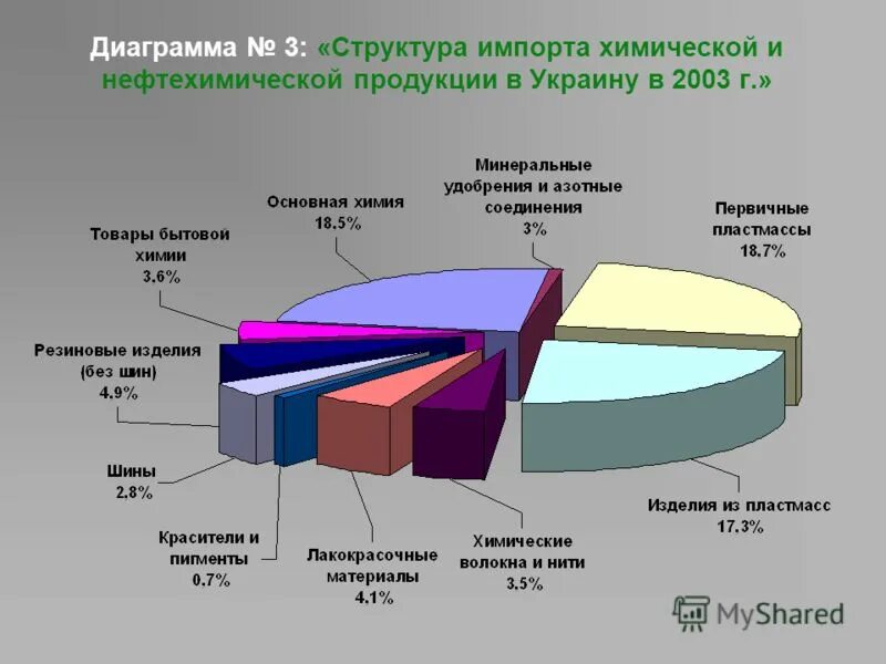 Продукты нефтехимии. Основные нефтехимические продукты. Основные продукты нефтехимического производства. Нефтехимические продукты список. Состав основных продукций