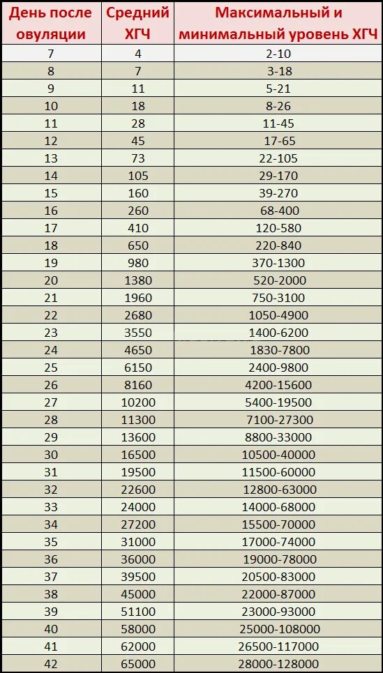 Таблица уровня ХГЧ по дням после овуляции. Таблица роста ХГЧ по дням после овуляции в крови. Показатели ХГЧ по дням после овуляции. Норма показателя ХГЧ по неделям беременности. Хгч после еды можно