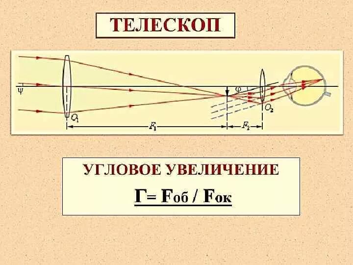 Оптический телескоп рефрактор ход лучей. Ход лучей в телескопе рефракторе. Угловое увеличение телескопа рефрактора формула. Оптическая схема телескопа рефрактора. Оптическая сила линзы оптические приборы