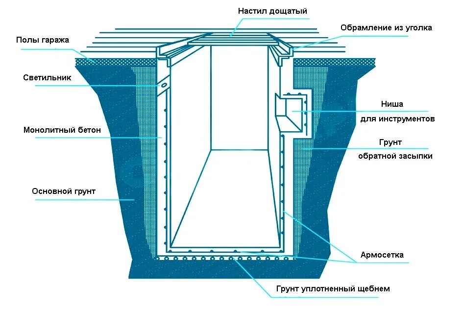 Габариты смотровой ямы в гараже. Смотровая яма Размеры стандарт. Смотровая яма в гараже Размеры стандарт. Высота смотровой ямы в гараже для легкового. Размер смотровой ямы для легкового