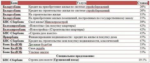 Беларусбанк кредиты на жилье