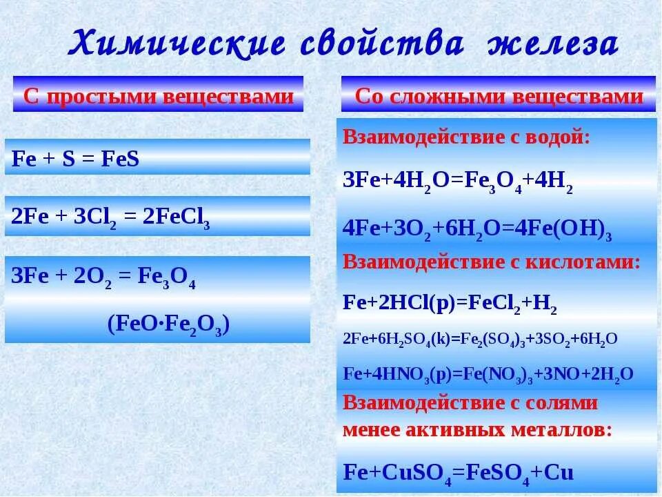 Элемент вступает в реакции. Химические свойства железа и его соединений. Химические свойства железа 2 и 3. Химические свойства железа таблица. Химические свойства железа 2 и 3 таблица.