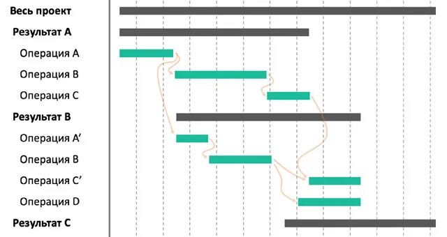 Что служит вертикальной осью диаграммы гант. Диаграмма Ганта управление проектами. Диаграмма Ганта график проекта. Диаграмма Ганта в проектном менеджменте это. Диаграмма Генри Ганта.