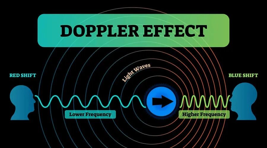 Эффект доплера простыми. Эффект Доплера волны. Эффект Доплера в астрономии. Эффект Доплера картинки. Эффект Доплера звук.