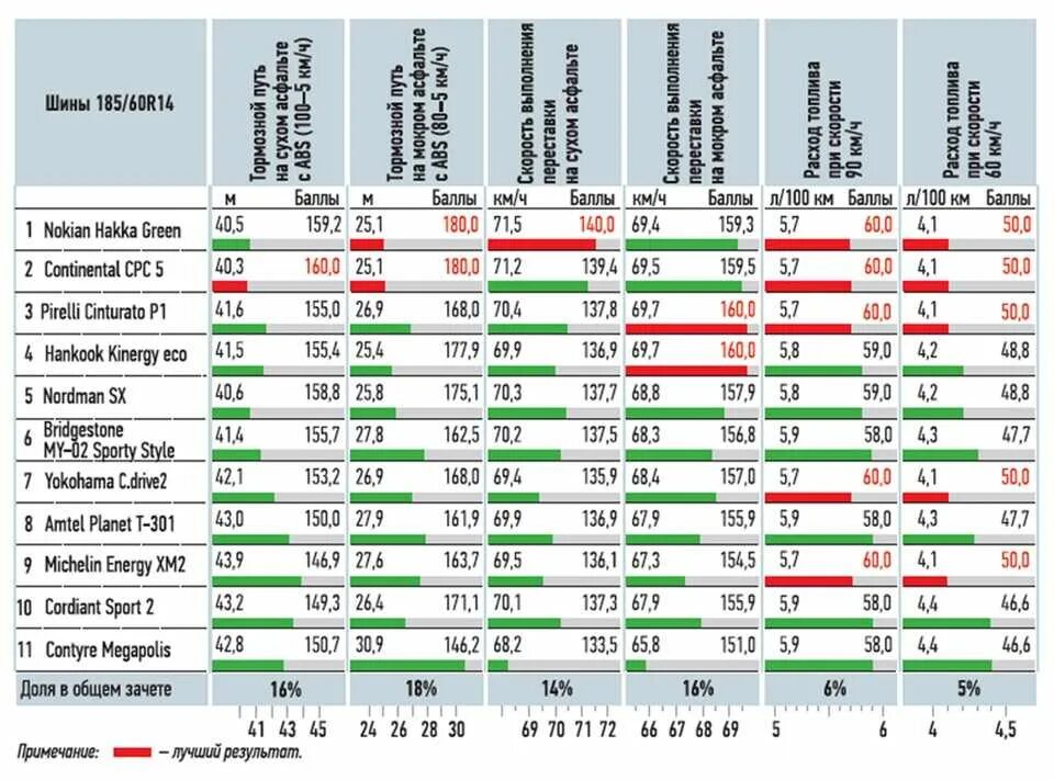 Сравнительная таблица летних шин. Сравнительная таблица зимних шин. Таблица сравнения шин по характеристикам. Таблица летних шин по качеству и шуму. Тест летних шин 185