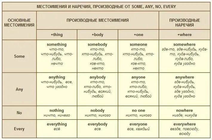 Anyone anything someone something. Some any no every и их производные. Some any no и их производные правило. : Местоимения some, any, no, every и производные от них;. Some any every no в английском языке.