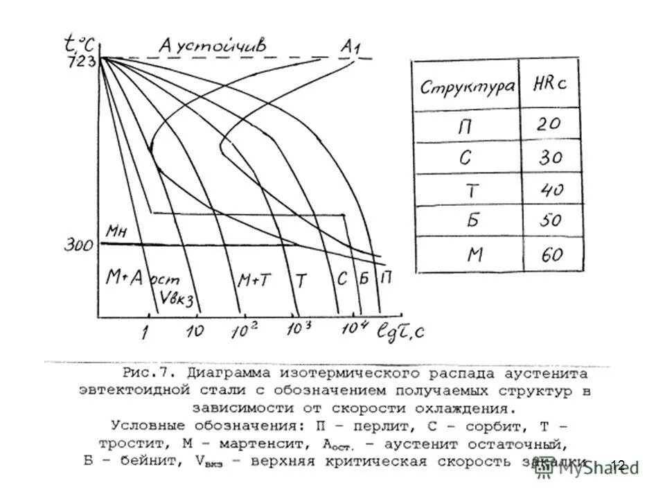 Скорость охлаждения воздуха. Сталь 30 с диаграммой изотермического распада аустенита. Диаграмма изотермического распада аустенита для эвтектоидной стали. Диаграмма изотермического распада сталь 30. Сталь 45 диаграмма изотермического распада аустенита.