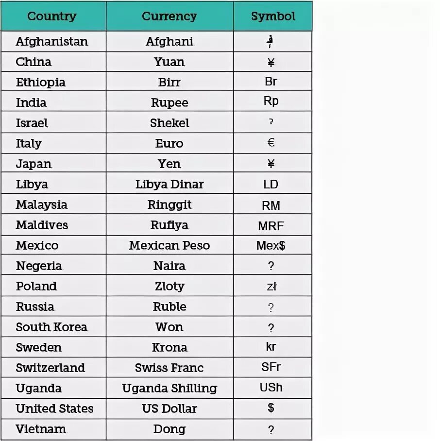 Currency of Countries. Currency of different Countries. Currency list. Countries and their currencies.