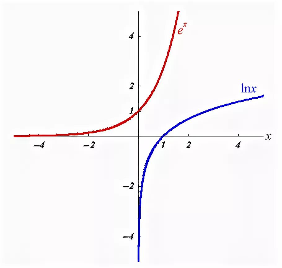 Функция Exp. Экспонента Exp. Y VX график функции. Exp математика.