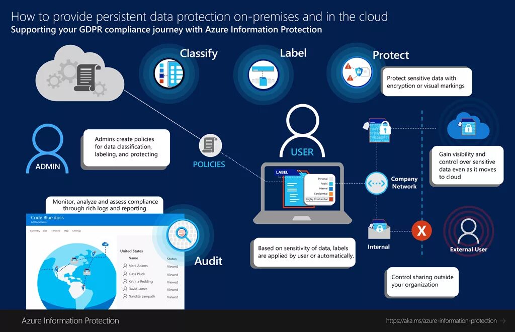 Микро информация. Azure information Protection. Microsoft information Protection. How protect information. Microsoft Azure Интерфейс.