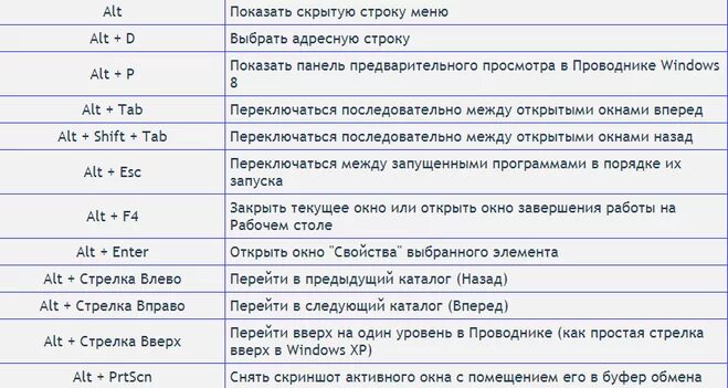 Быстрая клавиша печати на клавиатуре. Комбинация клавиш для перезагрузки компьютера Windows. Сочетание клавиш клавиша виндовс. Комбинация кнопок на клавиатуре. Сочетание кнопок на клавиатуре.