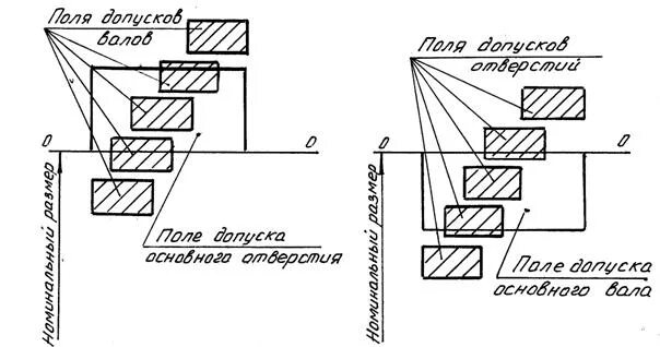 Что такое поле допуска. Что такое поле допуска