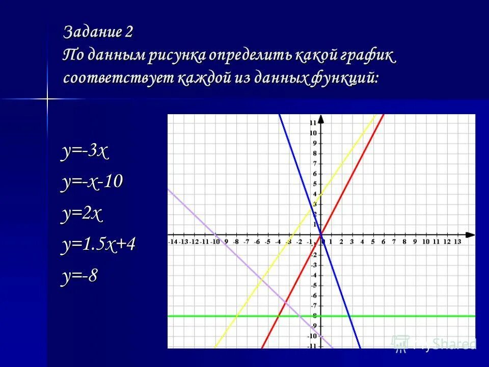 Свойства линейной функции 8 класс