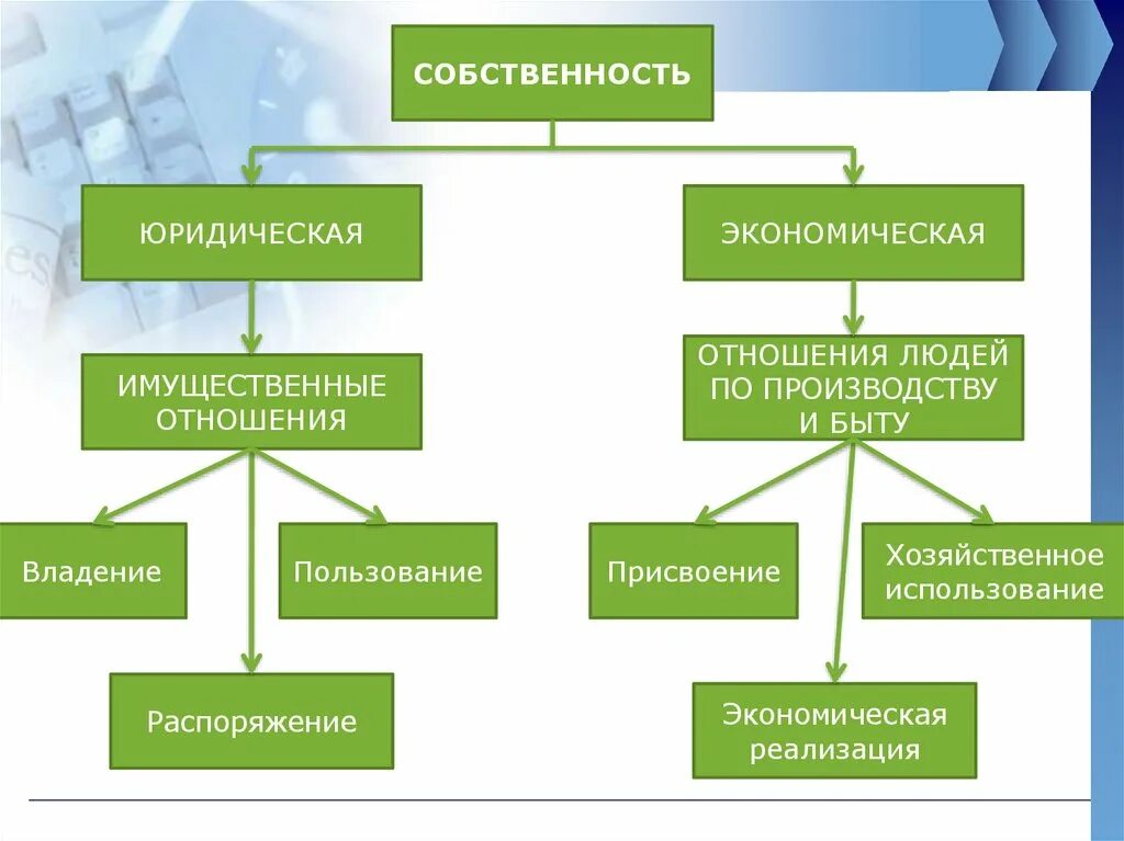 Экономические и правовые категории. Собственность экономическая и юридическая трактовка. Экономическая и юридическая сущность собственности. Экономическое и юридическое толкование собственности. Юридическое понимание собственности схема.