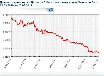 Юань к рублю за 5 лет