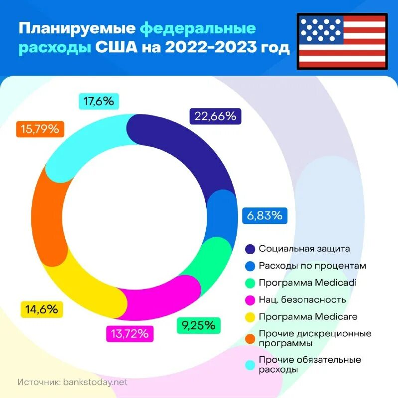 Расходы сша