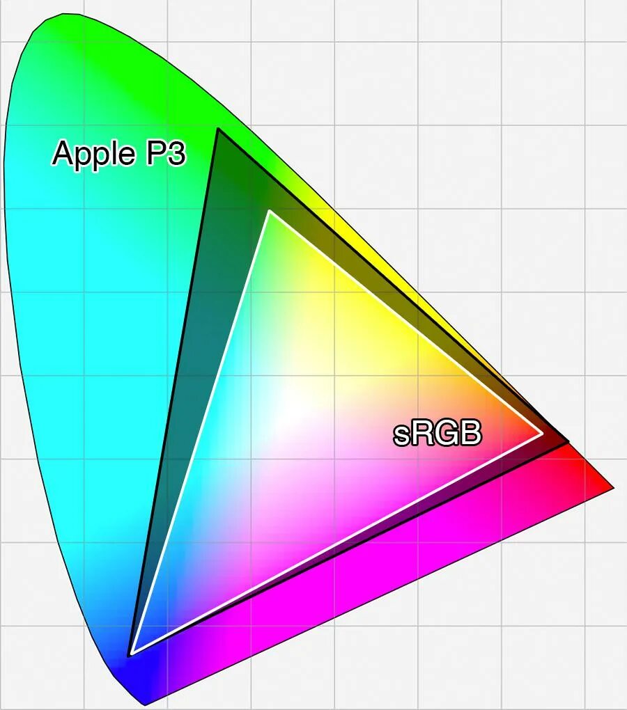 Цветовое пространство какое лучше. Srgb vs dci-p3. srgb dci p3. цветовой охват dci-p3 ntsc. цветовое пространство p3.