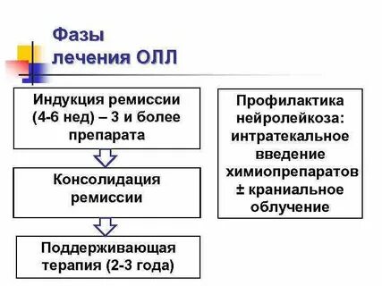Фазы лечения