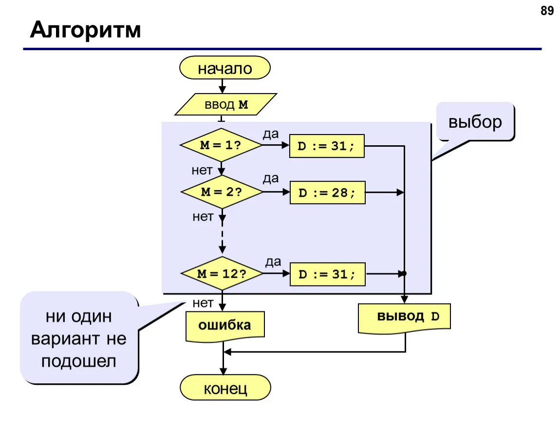 Алгоритм с условием. Алгоритм программы на языке си. Алгоритмы в си. Начало алгоритма. Схема алгоритма.