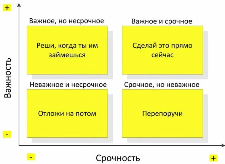 Тайм менеджмент квадрат Эйзенхауэра. Матрица Эйзенхауэра тайм менеджмент. Приоритетность задач по матрице Эйзенхауэра. Приоритизация задач матрица Эйзенхауэра. И не важно время и место