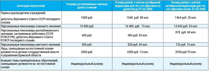 Размер выплаты ветеранам труда в 2024 году. 1275 Рублей социальная выплата. Социальная выплата в Санкт Петербурге в 6860 рублей. Социальная выплата код 34. Социальная выплата 11754 рубля.