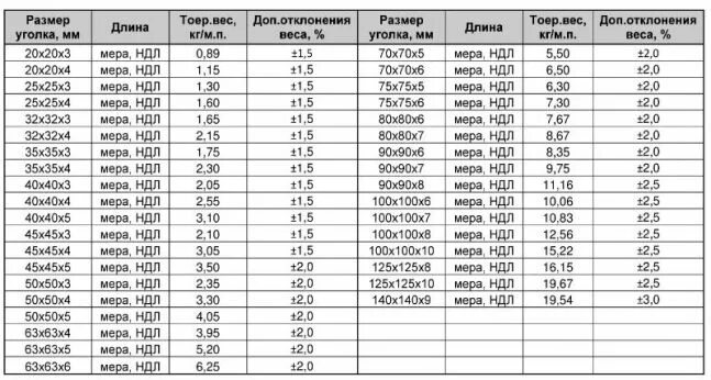 45 10 x 8 x. Уголок металлический 75х75х5 вес 1 метра. Уголок металлический 45х45х4 вес метра. Уголок 75х75х5 вес 1 метра. Вес метра уголка 50х50х5.