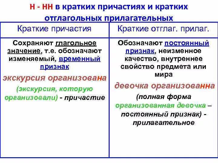 Правило написания н и НН В кратких причастиях. Правило н и НН В кратких причастиях и прилагательных. Правило правописание н и НН В кратких причастиях и прилагательных. Правила правописания н и НН В кратких прилагательных и причастиях. Н в причастиях урок