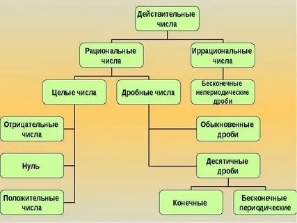 Какие дроби иррациональные