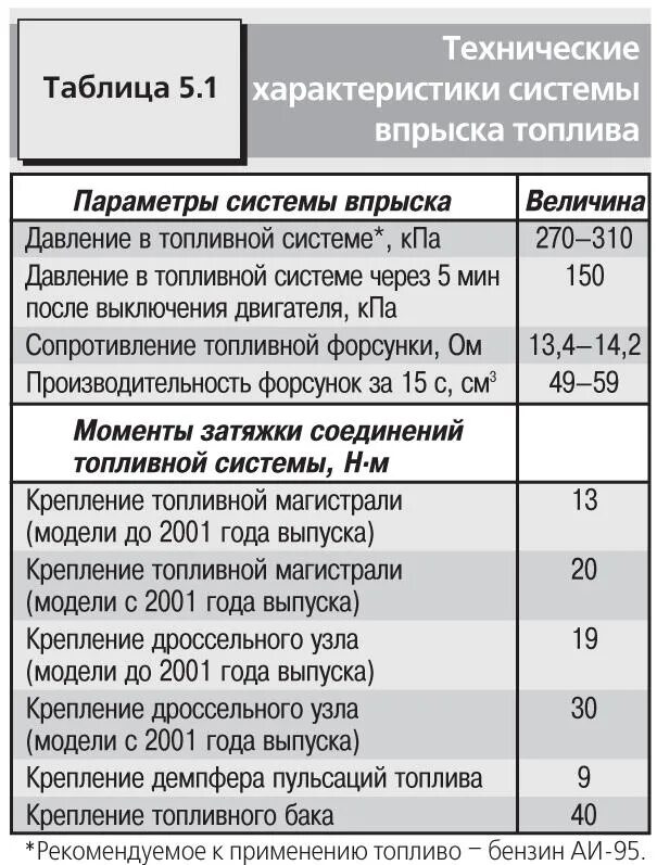 Момент затяжки рав 4