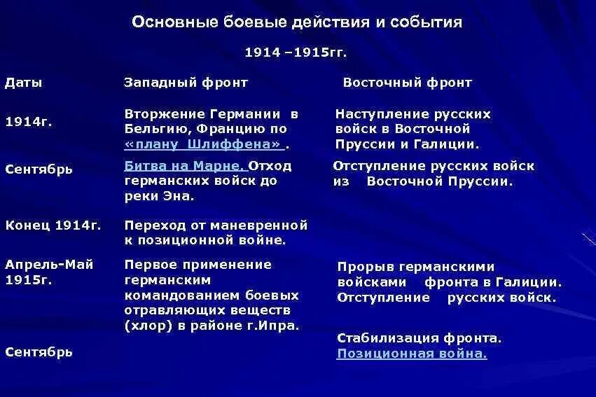 Крупнейшие события первой мировой войны. 1915 Западный фронт и Восточный фронт таблица. Первая мировая 1916 год Западный фронт Восточный фронт таблица. Основные события на Западном фронте 1915.