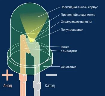 Светодиод устройство и принцип